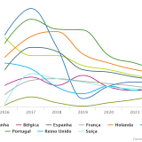 Preços das casas desaceleram na Europa – S&P prevê crescimento de 6,2% para Portugal em 2020