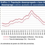 Taxa de desemprego a subir para 6,9% no início de 2020