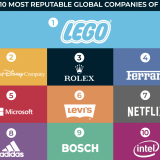 As 10 marcas com melhor reputação do mundo são...
