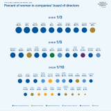 Portugal na cauda da Europa: só há 16,2% de mulheres em cargos de direção nas empresas