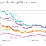 Os efeitos do coronavírus na economia: dívida de Portugal entre as mais penalizadas