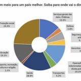 Fisco mostra onde é gasto o dinheiro dos teus impostos...