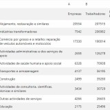 Mais de 82 mil empresas aderiram ao lay-off: oito em cada 10 são microempresas