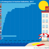 Portugal, um dos "reis" do turismo: era o sexto país da UE com mais empresas