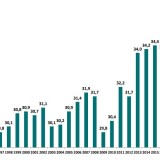 Carga fiscal disparou a partir de 2013 – assim evoluiu desde 1995