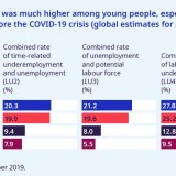 Desemprego na era Covid-19: mulheres jovens sentem mais o impacto da crise