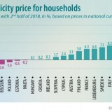 Preço da luz cai 4,9% em Portugal no segundo semestre de 2019 – é a terceira maior descida da UE