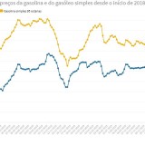 Atestar o carro está mais caro: é a maior subida no preço dos combustíveis desde janeiro 