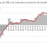 PIB em queda livre empurrado pela pandemia