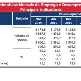 Desemprego resiste à pandemia e recua para 6,2% em março – e deve estabilizar em abril