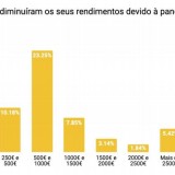 Portugueses com menos dinheiro para ir de férias: prioridade é reduzir gastos 