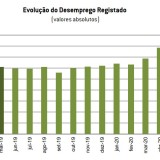 Covid-19 faz disparar número de desempregados inscritos no IEFP: são quase 409 mil em maio