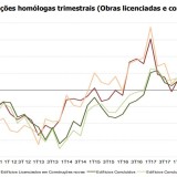 Licenciamento de edifícios recua 6,7% num ano – mas há mais imóveis concluídos