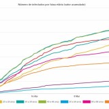 Covid-19: novos casos entre os jovens quase duplicaram desde o desconfinamento