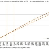 Evolução das mortes em Portugal em tempos de Covid-19 face a 2019 e 2018