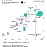 Previsões do PIB das principais economias mundiais para 2020