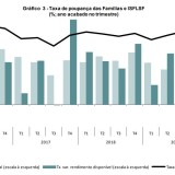 Famílias estão a poupar mais na pandemia