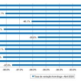 Turismo parado: dormidas de estrangeiros de 16 países recuam mais de 90% em abril