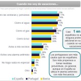 Cuidados com a casa antes das férias: portugueses mais cautelosos que espanhóis