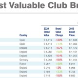 As marcas mais valiosas do futebol mundial são... (só há um clube português no top 50)