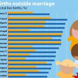 Portugal é o quarto país da UE com onde nascem mais bebés “fora do casamento”