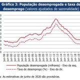 Taxa de desemprego já reflete a crise e sobe para 7% em junho – o valor mais alto em quase dois anos