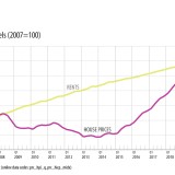 Comprar ou arrendar? Casas próprias mais caras 40% em Portugal desde 2007 - o dobro de na UE