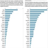 Metade das famílias portuguesas só tem poupanças que duram no máximo até cinco meses