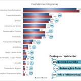 Insolvências de empresas no primeiro semestre à lupa: construção resiste à pandemia