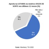 Sorte ao jogo? Maioria dos portugueses arrisca, sobretudo os homens...