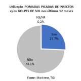 Cuidado nas férias: 2,2 milhões de portugueses utilizam pomadas para picadas de insetos