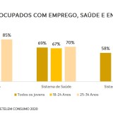 Pós-Covid: jovens mostram-se mais otimistas, mas preocupados com o emprego