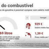 Quantos litros de gasolina se podem comprar com um salário médio em Portugal e na Europa?