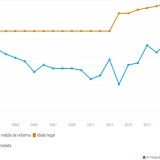 Idade média da reforma no privado dispara para máximos de 20 anos