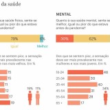 Sáude mental na pandemia: quase metade dos jovens entre 18 e 24 anos diz que piorou