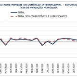 Exportações afundam mais de 30% no segundo trimestre “à boleia” da pandemia