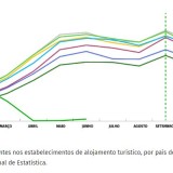 Via verde para turistas britânicos em Portugal – é em setembro que fazem mais férias no país