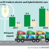 Importação de carros elétricos e híbridos na UE sobe em flecha em 2019