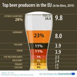 A produção de cerveja na UE em 2019 à lupa – em Portugal foram quase 739 milhões de litros
