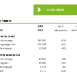 Número de desempregados inscritos dispara 37% num ano 