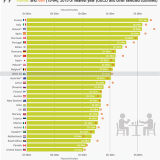 Em que países as pessoas gastam mais tempo nas refeições? Portugal está no Top 10