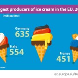Os maiores produtores de gelado da UE são...