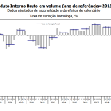 PIB caiu menos que o estimado pelo INE: economia recuou (afinal) 16,3% em plena pandemia