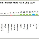 Taxa de inflação na Zona Euro situa-se nos 0,4% em julho (em Portugal caiu 0,1%)