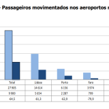 O impacto da pandemia na aviação: aeroportos nacionais com movimento “inexpressivo” em junho