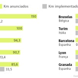 Quais são as cidades com mais quilómetros de ciclovia (prometidos) e construídos?