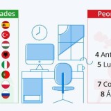 As melhores (e piores) cidades para teletrabalhar no pós-Covid-19: Lisboa está no top 10