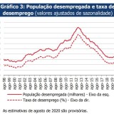 Taxa de desemprego aumenta em julho e agosto à boleia da pandemia