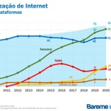 Smartphones conquistam portugueses: acesso móvel à internet é oito vezes maior que há 10 anos