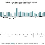 Taxa de poupança das famílias foi de 10,6% no 2º trimestre – o valor mais elevado desde 2013